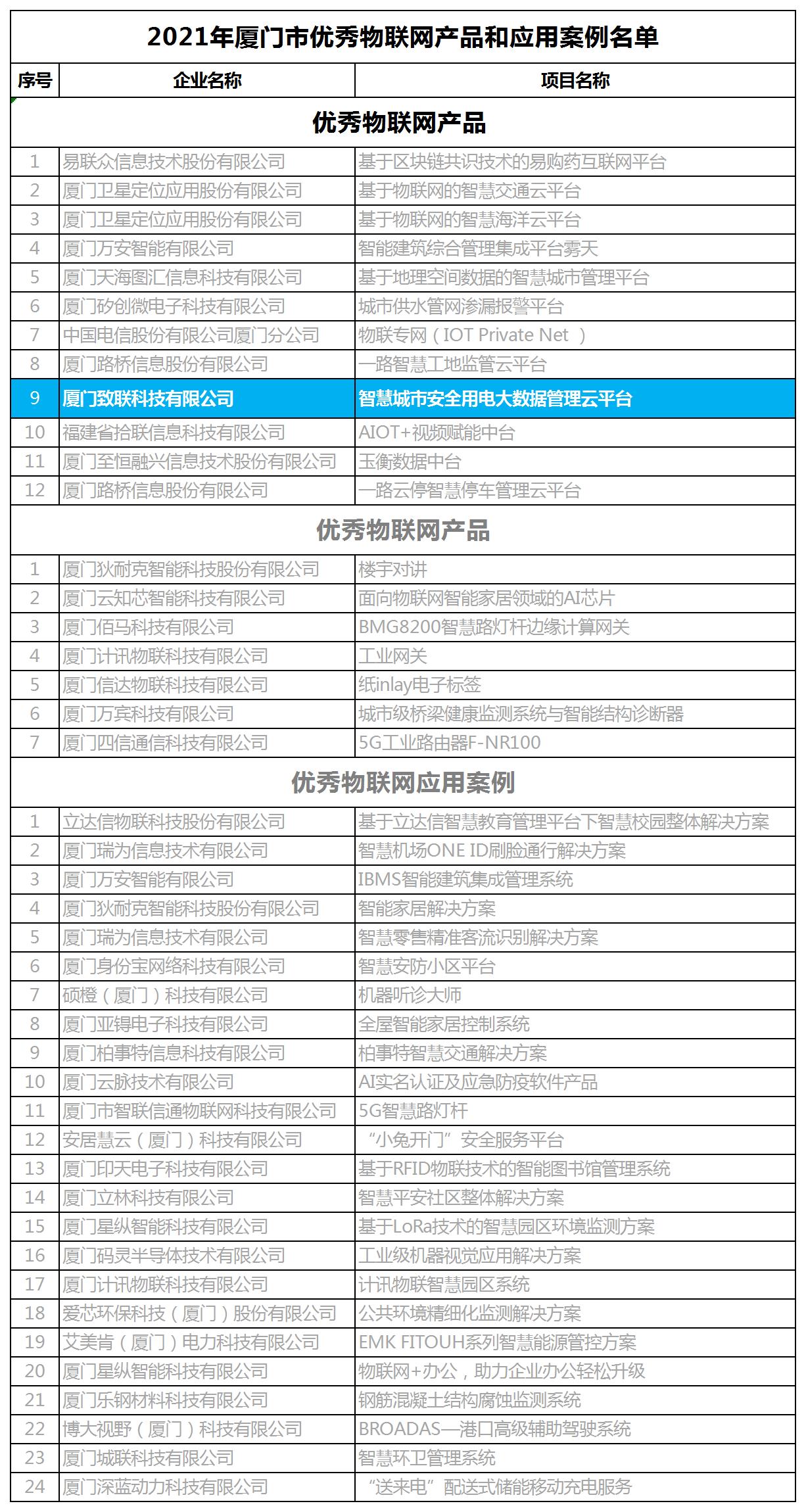 2021廈門優(yōu)秀物聯網產品名單.jpg